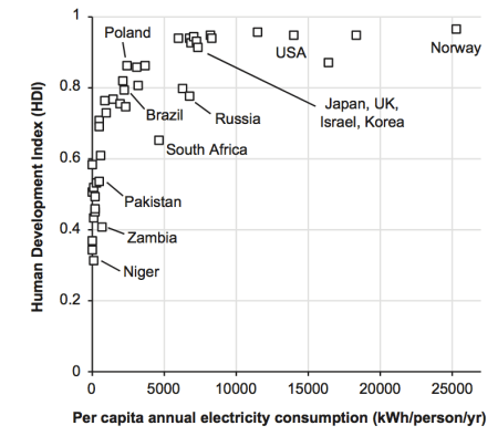 HDI function of electricity consumption