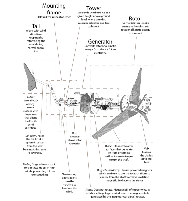 The small wind turbine technology