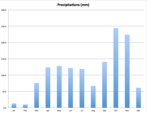 Monthly average rainfalls (2004-2010) - Kanyakumari district