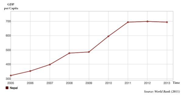 Figure 1: Nepal GDP Per Capita