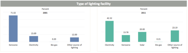 Figure 3: Type of lightning facilities in 2001 and 2011 for the Mid-Western Nepal